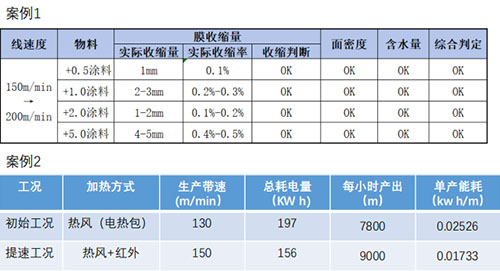红外系统应用于电池隔膜涂布提速65
